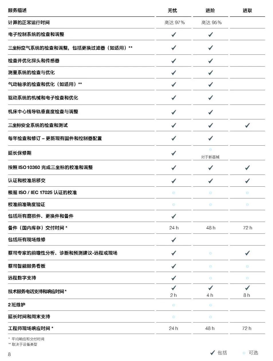 秀山秀山蔡司秀山三坐标维保